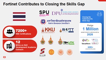 ฟอร์ติเน็ต เผย รายงานช่องว่างด้านทักษะประจำปี พบความเชื่อมโยงระหว่างการละเมิดความปลอดภัย
