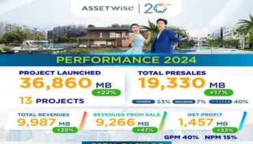 ASW โชว์ผลงานปี 2567 กวาดรายได้ 9,987 ล้าน พร้อมกำไร 1,457 ล้าน